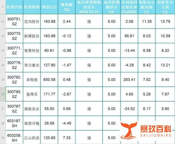 A股27只强高送转预期个股名单出炉！