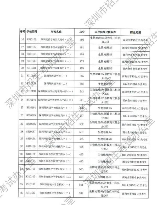 降了!深中567分!2024深圳中考录取分数线出炉,八大排名有变…