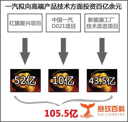 奔腾/欧朗销量不佳 一汽100亿“烧”高端
