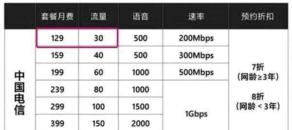 2022年电信超大通用流量手机卡套餐推荐/29月租95G全国通用流量，性价比最高的流量卡，没有之一