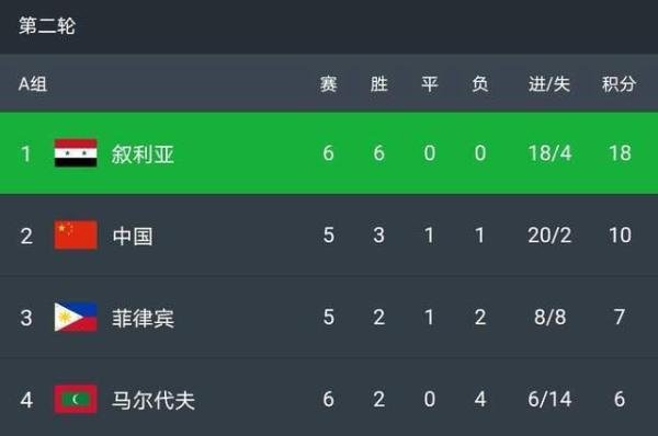 叙利亚领先国足8分 这是咋情况？