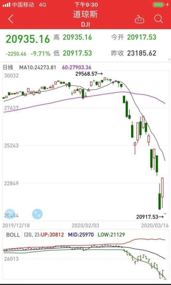 美股触发本月第三次熔断!