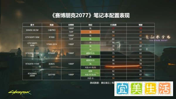 赛博朋克2077什么配置的笔记本电脑可以玩？