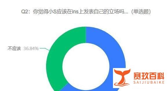 小S回应立场问题，63.16%的受访者觉得小S应该在ins上发表自己的立场