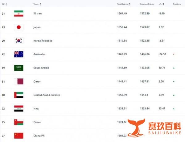 FIFA最新排名出炉：国足下降两位至第77位