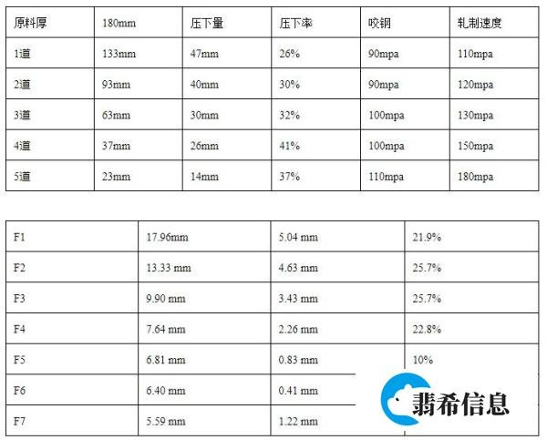 850mm中宽带钢生产工艺介绍