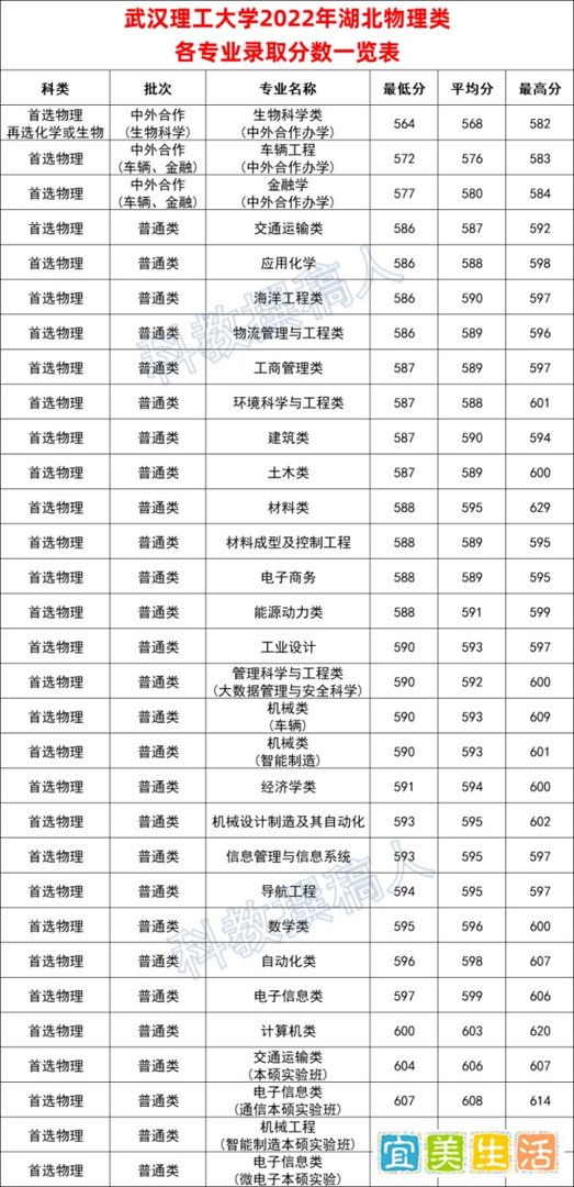 武汉理工大学2022年湖北省各专业录取分数线