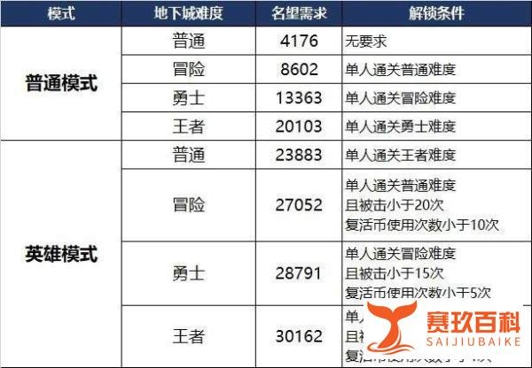 DNF：关于110版本副本定位和系统科普，搬砖深渊未来合二为一