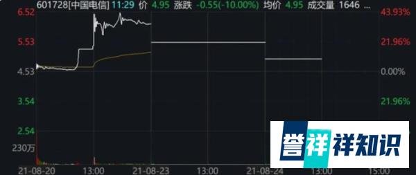 电信连续跌停！千亿市值蒸发！300万股民高呼诈骗