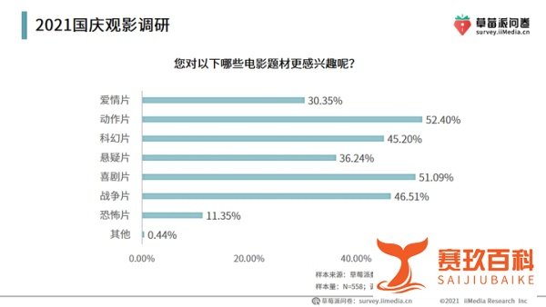 《长津湖》总票房破44亿，超七成受访用户对国庆假期观影表示满意