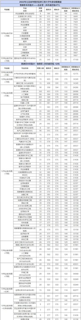 南京信息工程大学2022年各专业录取分数