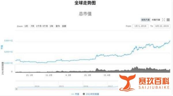 比特币重返1万美元关口，区块链概念股跟风上涨