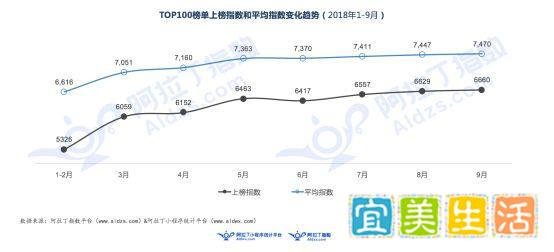 9月阿拉丁小程序榜单：跳一跳被超越 新上榜小游戏数量开始下滑
