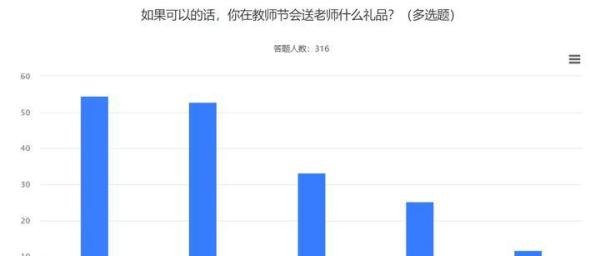 学生举报老师教师节强制收礼，教师节送老师鲜花和贺卡是网友首选