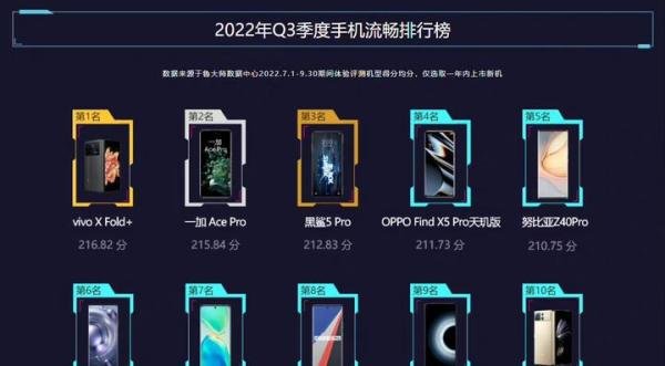 2022年最新手机流畅度排名，vivo独占鳌头，小米仅排名第九
