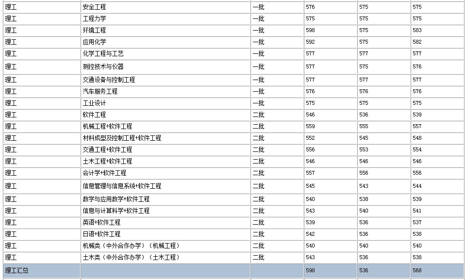 大连交通大学分数线2014对河南理科分数线历年