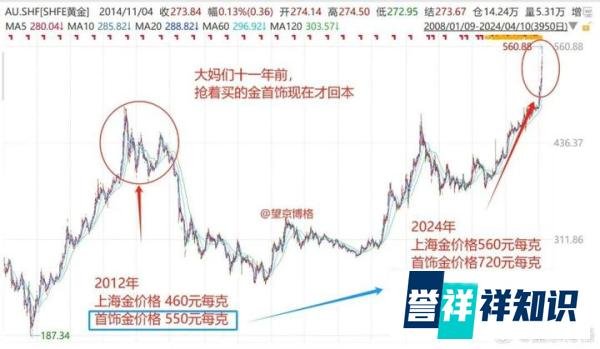 11年前狂购黄金的中国大妈解套了,真相是啥?