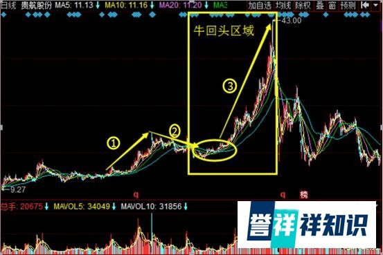 千金难买“牛回头”到底是怎样一种形态？一旦出现就可以大胆全仓？必须先具备这几大要素！