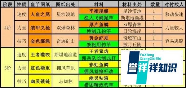 幻想神域钓鱼攻略