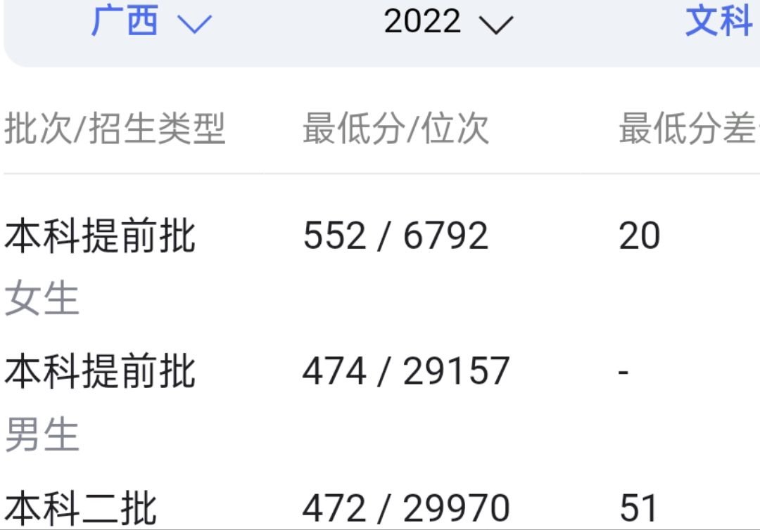 广西警察学院2022年招生分数线