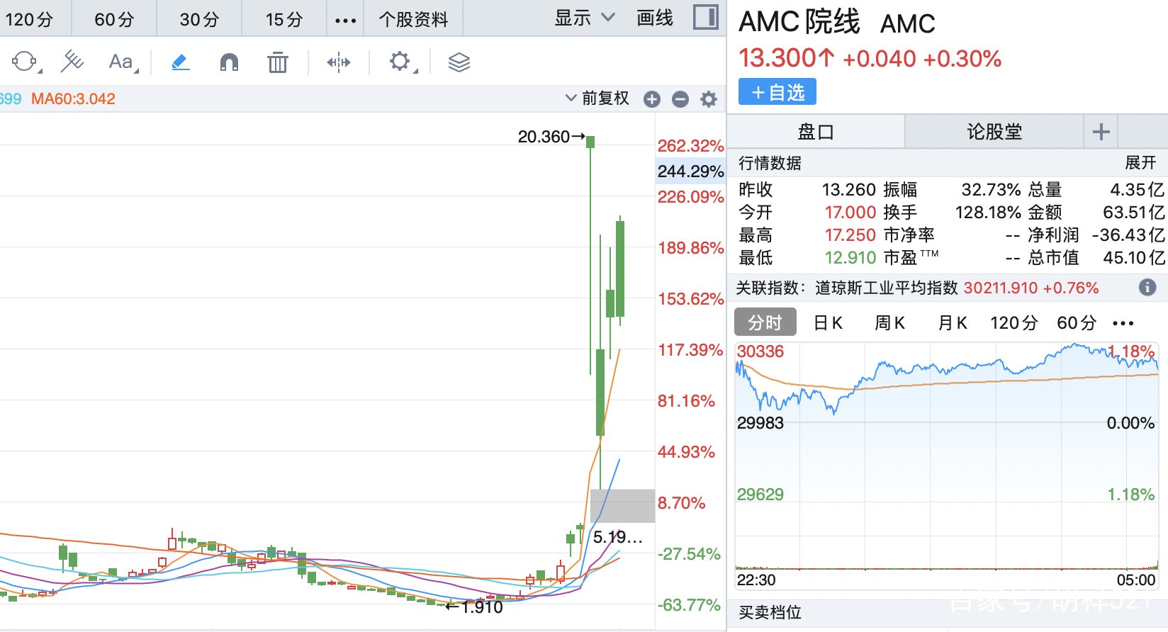 王健林旗下AMC院线暴涨300%，造成此现象的原因是什么？
