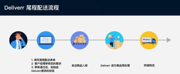 Deliverr 尾程配送与增值服务：库存无忧，随时随地开启销售