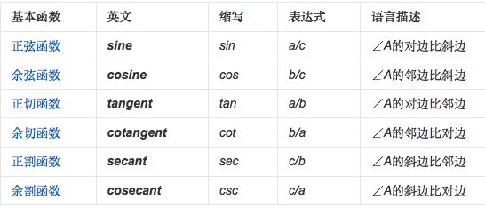 三角函数sec，csc，sin，cos怎么读？
