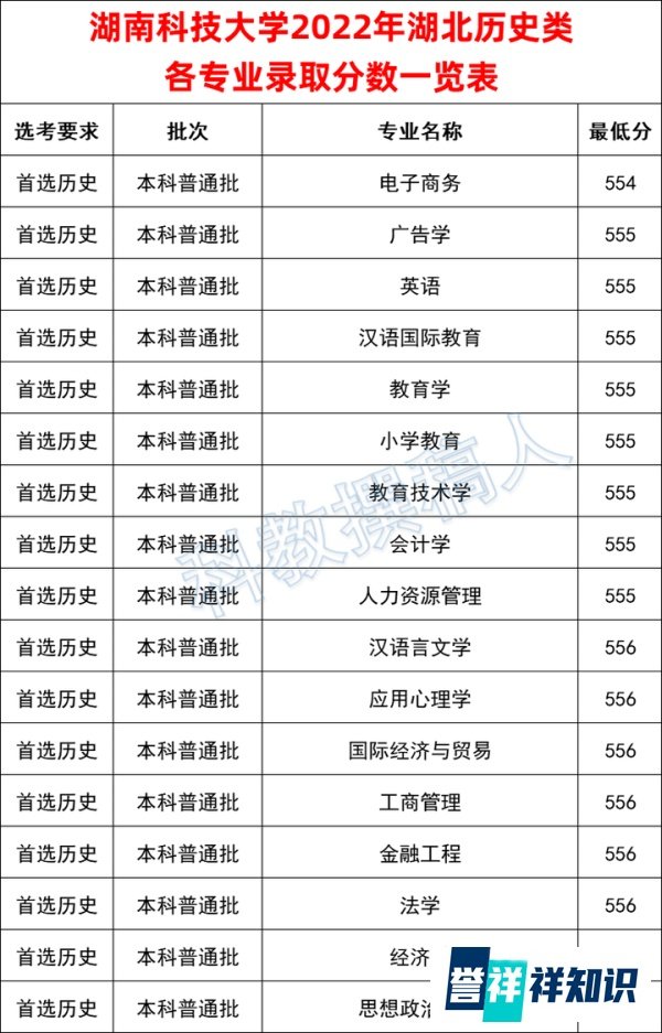 湖南科技大学2022年湖北各专业录取分数线