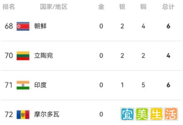 人口第一大国，117人参赛夺0金，莫迪老脸往哪搁？