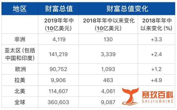 中国20年财富总值增长17倍,最富裕人口数首超美国