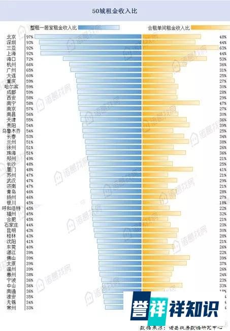 50城租房压力榜出炉！巴菲特午餐457万美元成交！