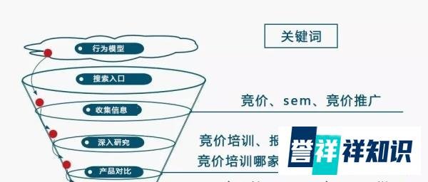 竞价推广,看这一篇文章就够了!