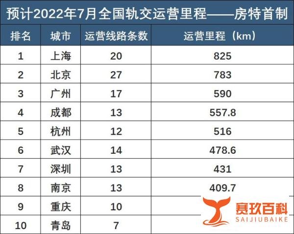 不只是400+公里，杭州地铁还将跻身「中国第五城」