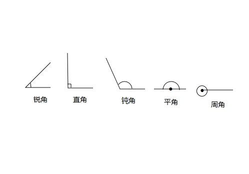 各画一个锐角、 直角、钝角、平角、周角。(怎么话画，可以发相片)