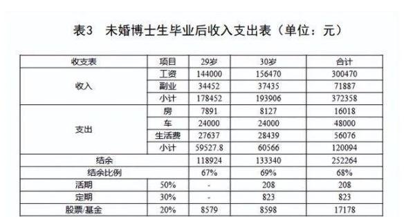 研究称30岁拥有30万存款比较理想 这是咋情况？