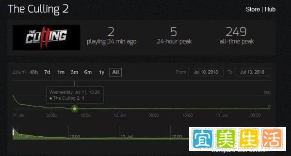 这个游戏刚发售就只剩一个人在玩了