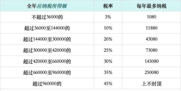 “财政部许愿池45%个税是啥概念”上热搜了！