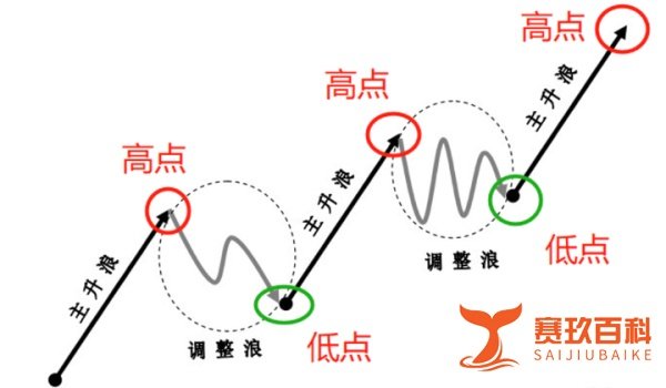 技术分析基础：上升趋势