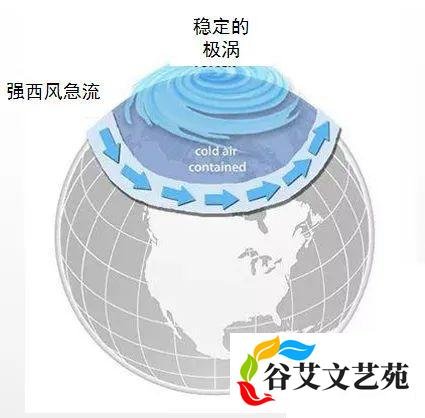 微专题 | 极地涡旋与北极涛动
