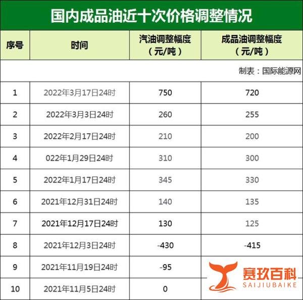 95号汽油迈入“9元时代”！国家发改委回应油价调整争议！