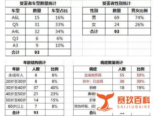受害者增加至93人，奥迪白血病事件持续发酵，汽车污染堪比毒气，呼吁车检!