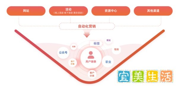 如何让公域与私域联动,实现1+1大于2的效果