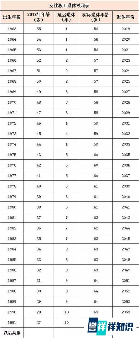 官宣！延迟退休，70/80/90后退休年龄是......