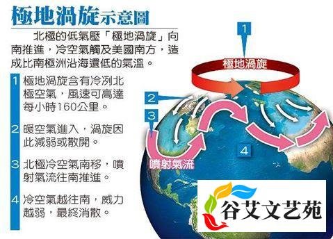 微专题 | 极地涡旋与北极涛动