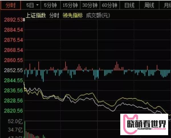 今日上午大盘跳水下跌原因已查明，下午大盘大概率这么走