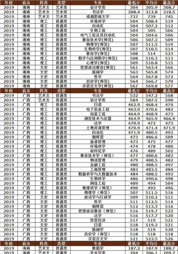 曲阜师范大学2019年各省市分专业录取分数明细，建议收藏！