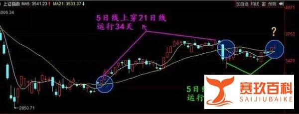 波段之魂“21天均线操作法”，一旦掌握，永远买在最低点，卖在最高点
