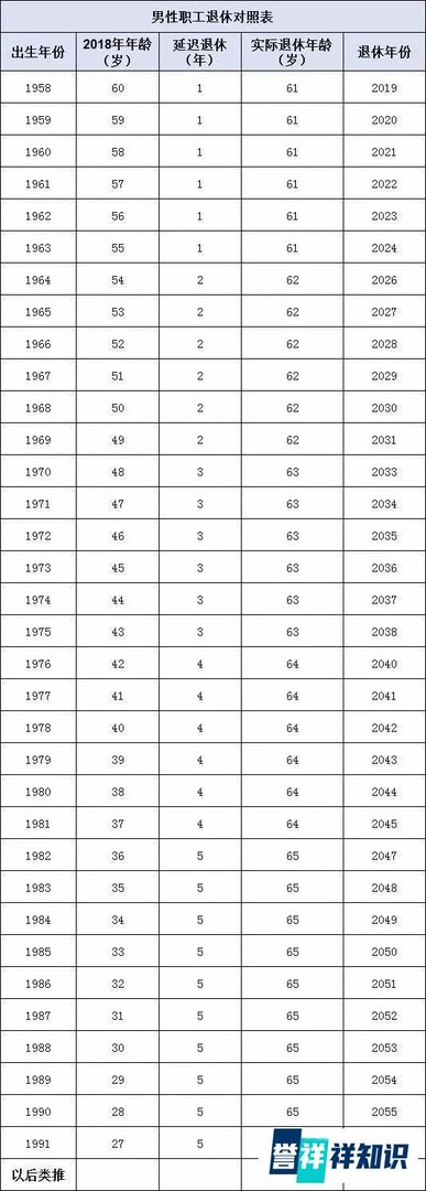 官宣！延迟退休，70/80/90后退休年龄是......