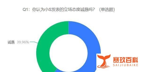 小S回应立场问题，63.16%的受访者觉得小S应该在ins上发表自己的立场