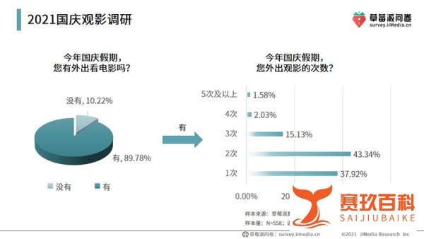《长津湖》总票房破44亿，超七成受访用户对国庆假期观影表示满意